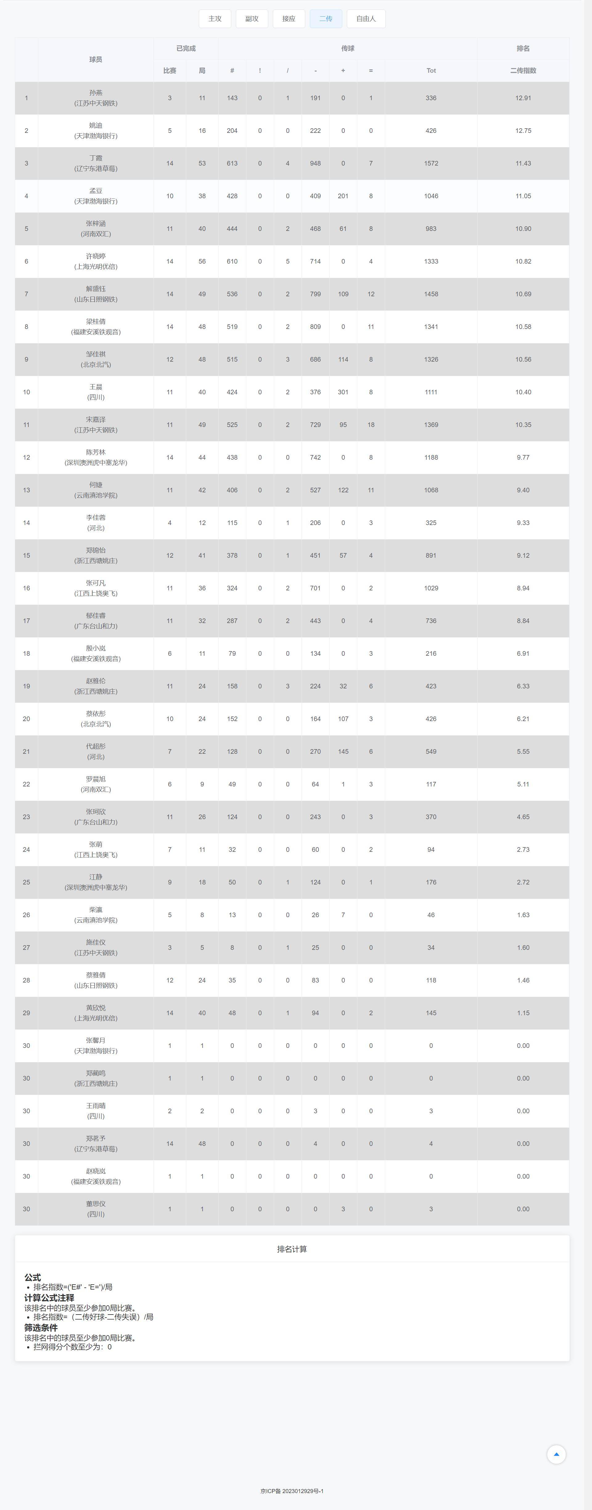 排球官方发布赛后数据，表现引争议的简单介绍